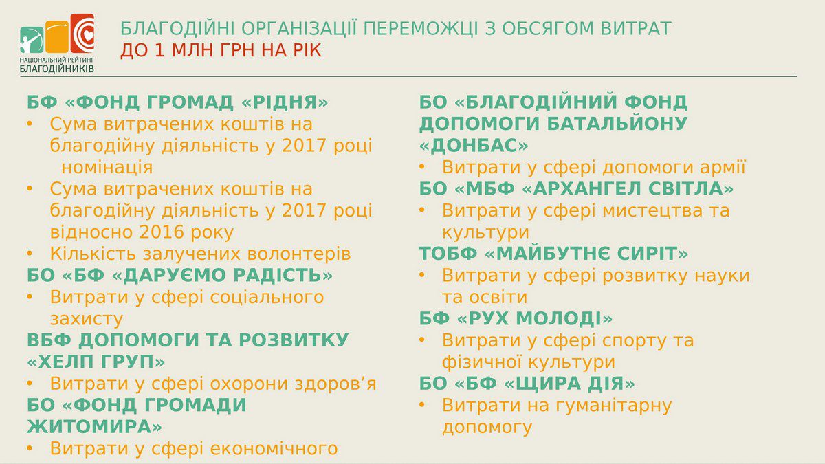 Церемонія нагородження переможців Національного рейтингу благодійників-2018